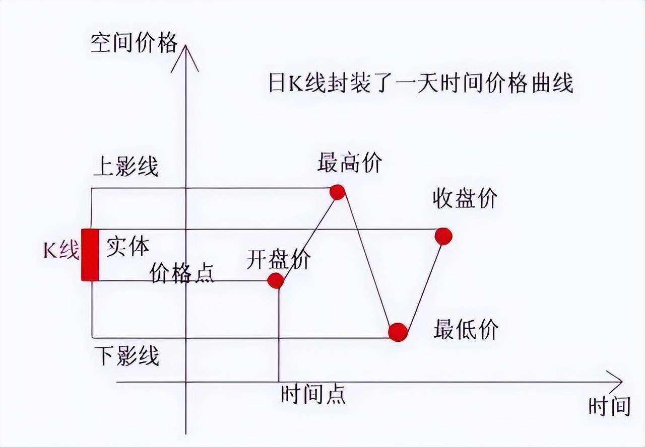 炒股牢记上下影线买卖口诀长下影线买长上影线卖
