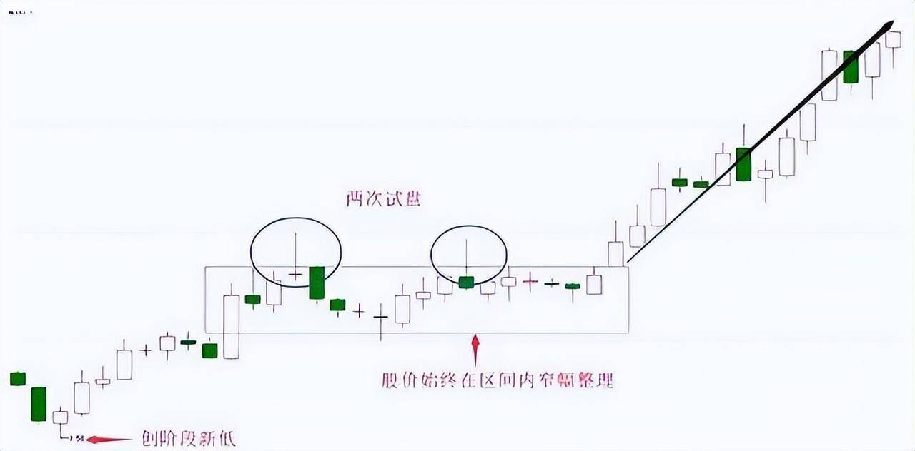 炒股牢记上下影线买卖口诀长下影线买长上影线卖