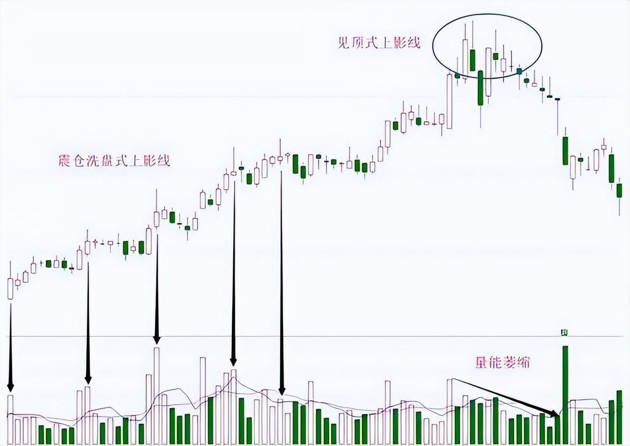 炒股牢记上下影线买卖口诀长下影线买长上影线卖