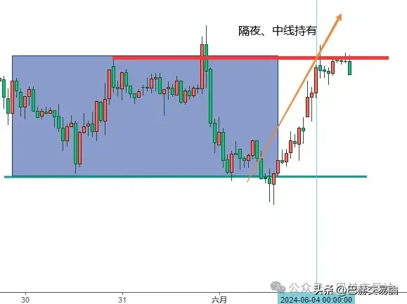 交易为什么进场容易出场难？因为两者的级别和预期不匹配！