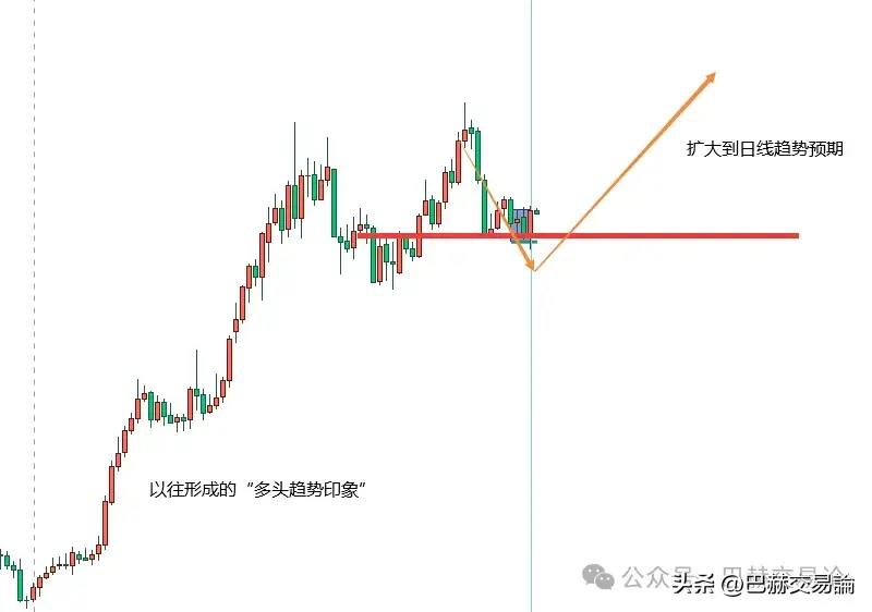 交易为什么进场容易出场难？因为两者的级别和预期不匹配！