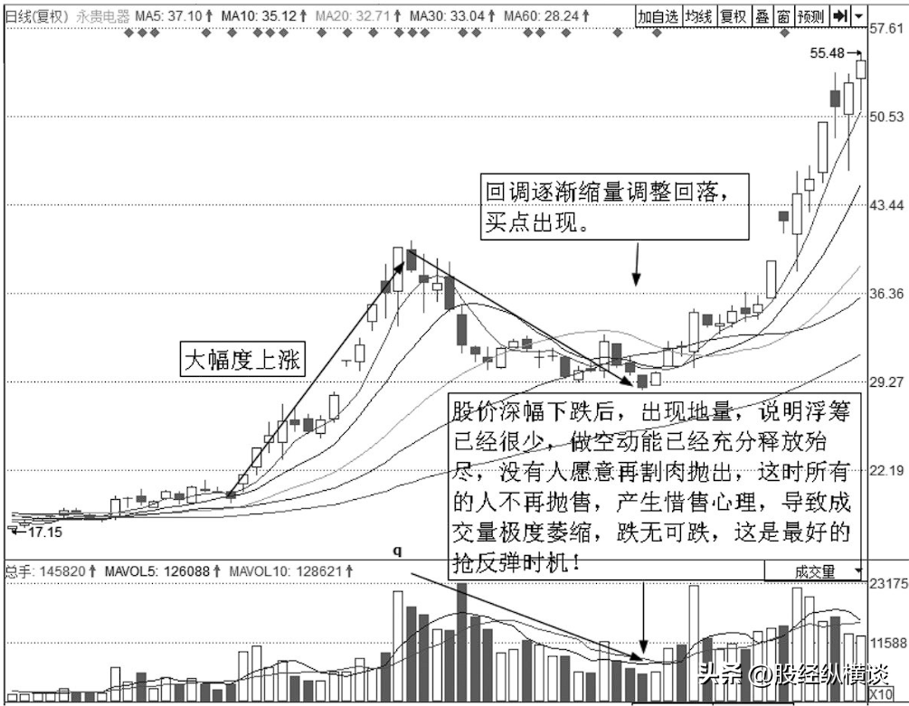 A股牛股启动前逃不开这五个特征一旦出现后期行情涨势凶猛