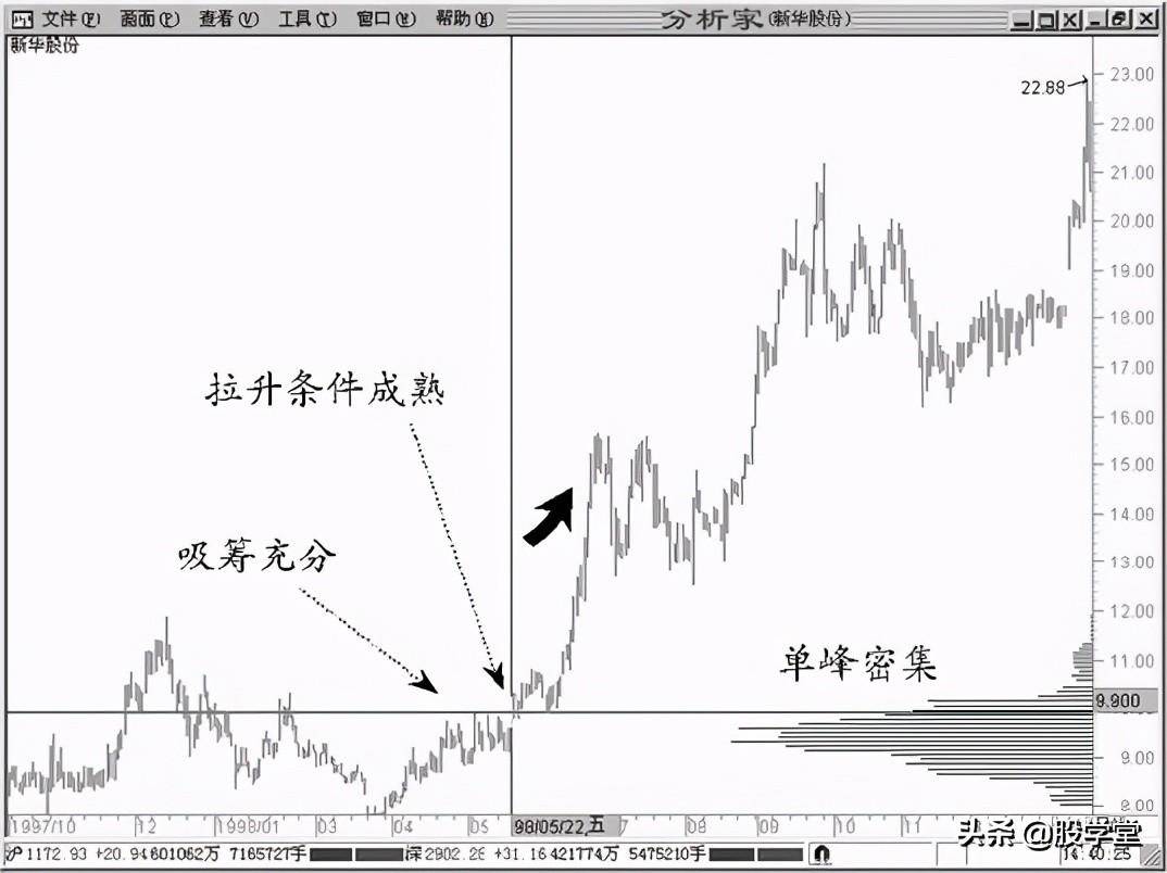 A股最强筹码理论实战9的技法附图