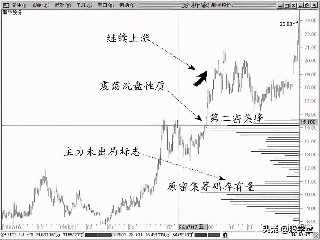 A股最强筹码理论实战9的技法附图