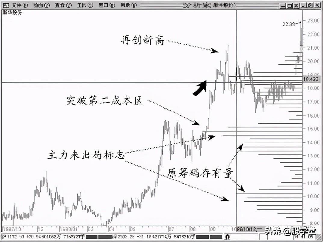 A股最强筹码理论实战9的技法附图