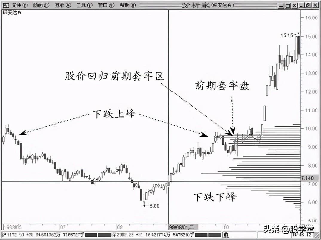 A股最强筹码理论实战9的技法附图