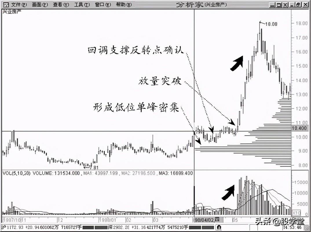 A股最强筹码理论实战9的技法附图