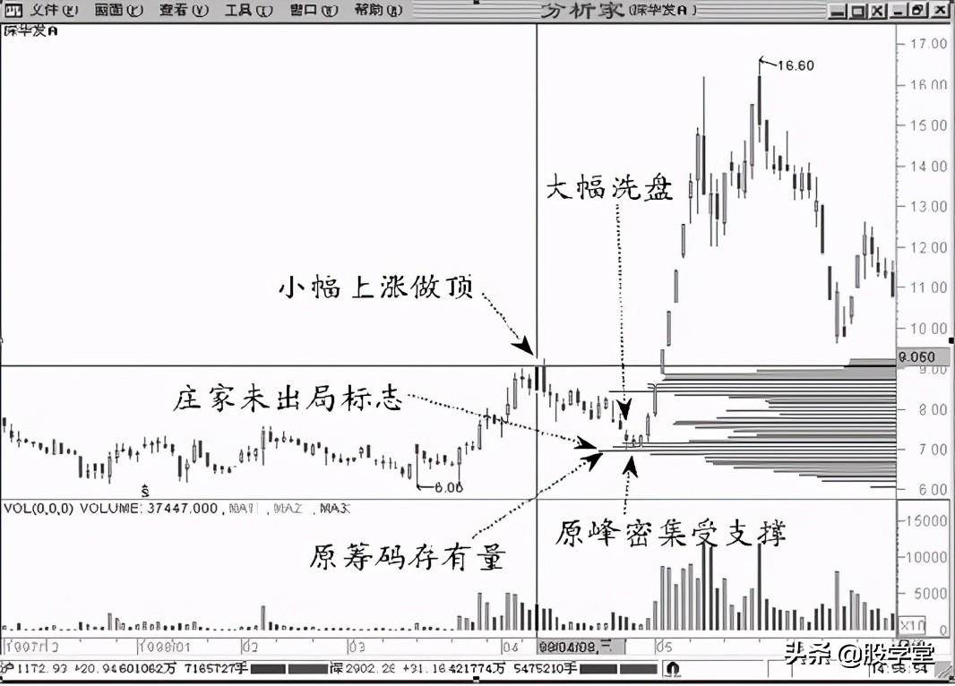 A股最强筹码理论实战9的技法附图