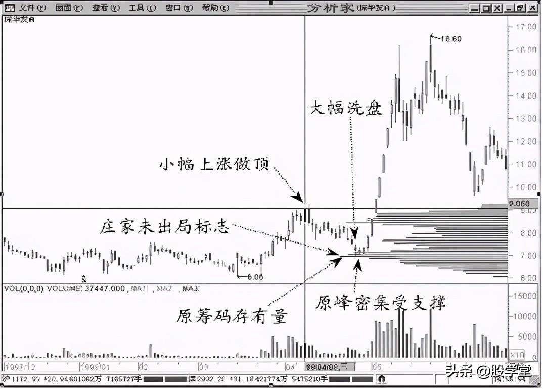 A股最强筹码理论实战9的技法附图