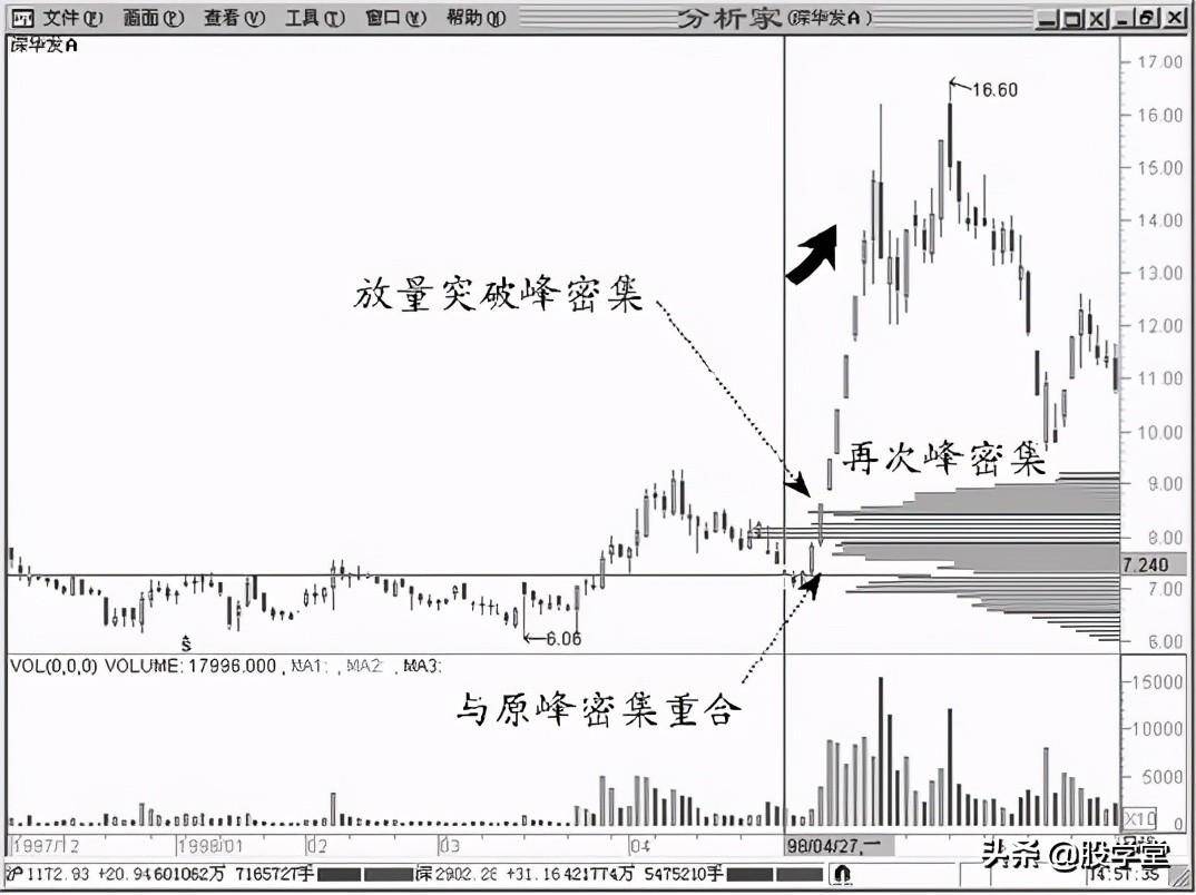 A股最强筹码理论实战9的技法附图