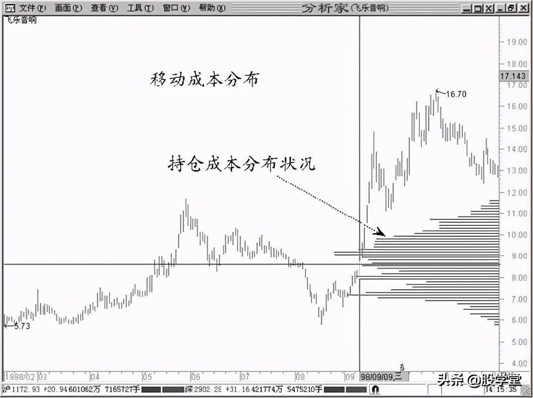 A股最强筹码理论之实战技术完善补充篇