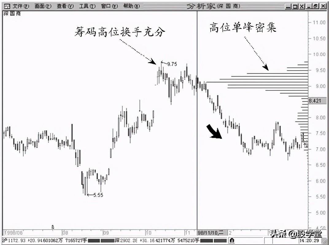 A股最强筹码理论之实战技术完善补充篇