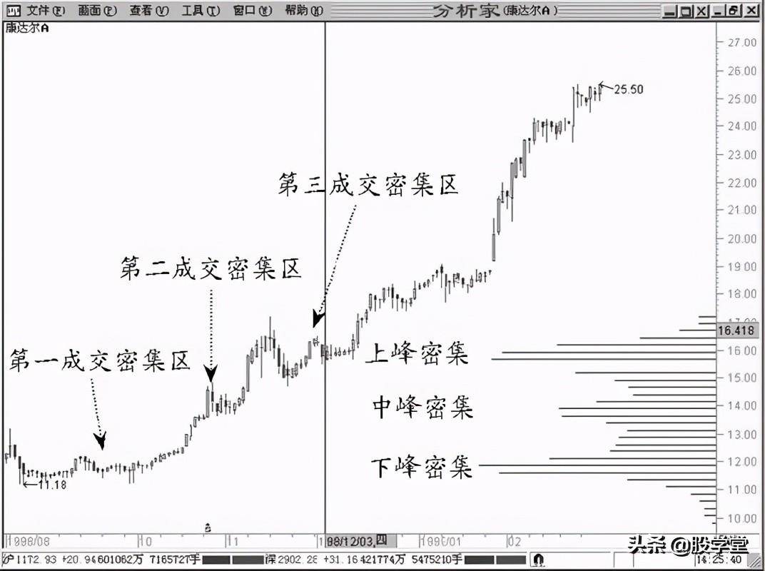 A股最强筹码理论之实战技术完善补充篇