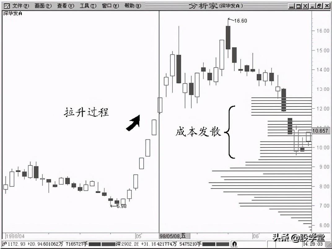 A股最强筹码理论之实战技术完善补充篇