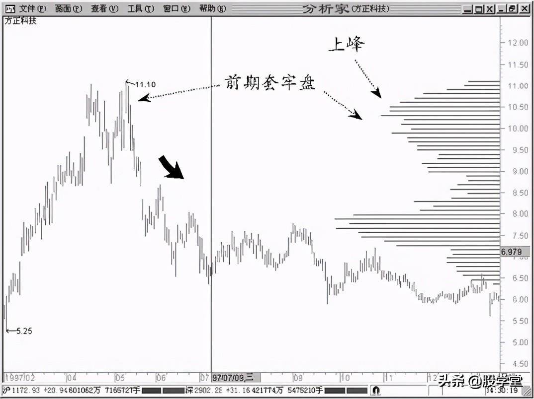 A股最强筹码理论之实战技术完善补充篇