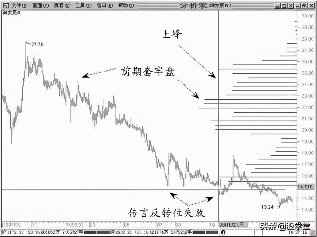 A股最强筹码理论之实战技术完善补充篇