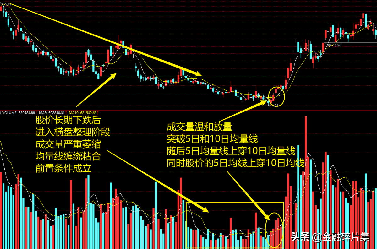 成交量精解5成交量指标中均量线的研判方法