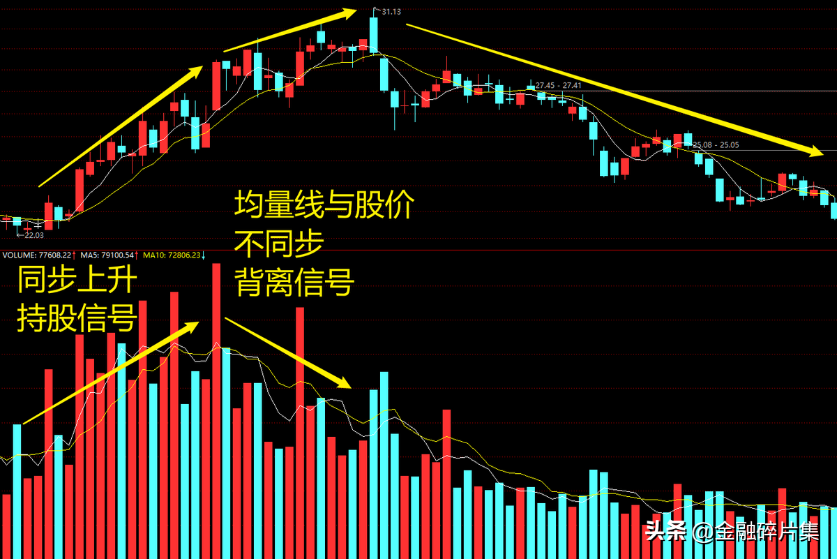成交量精解5成交量指标中均量线的研判方法