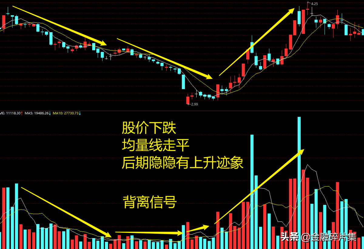 成交量精解5成交量指标中均量线的研判方法