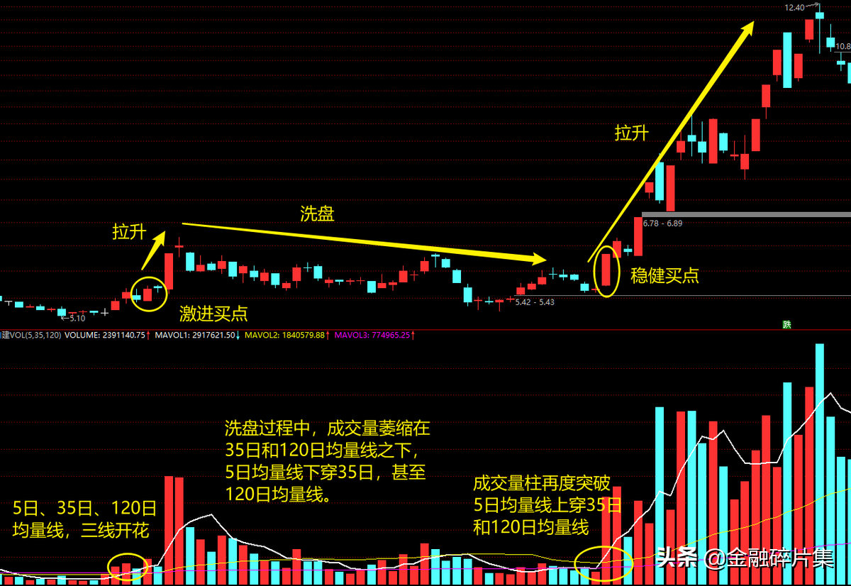成交量精解6如何利用均量线来实现跟庄？