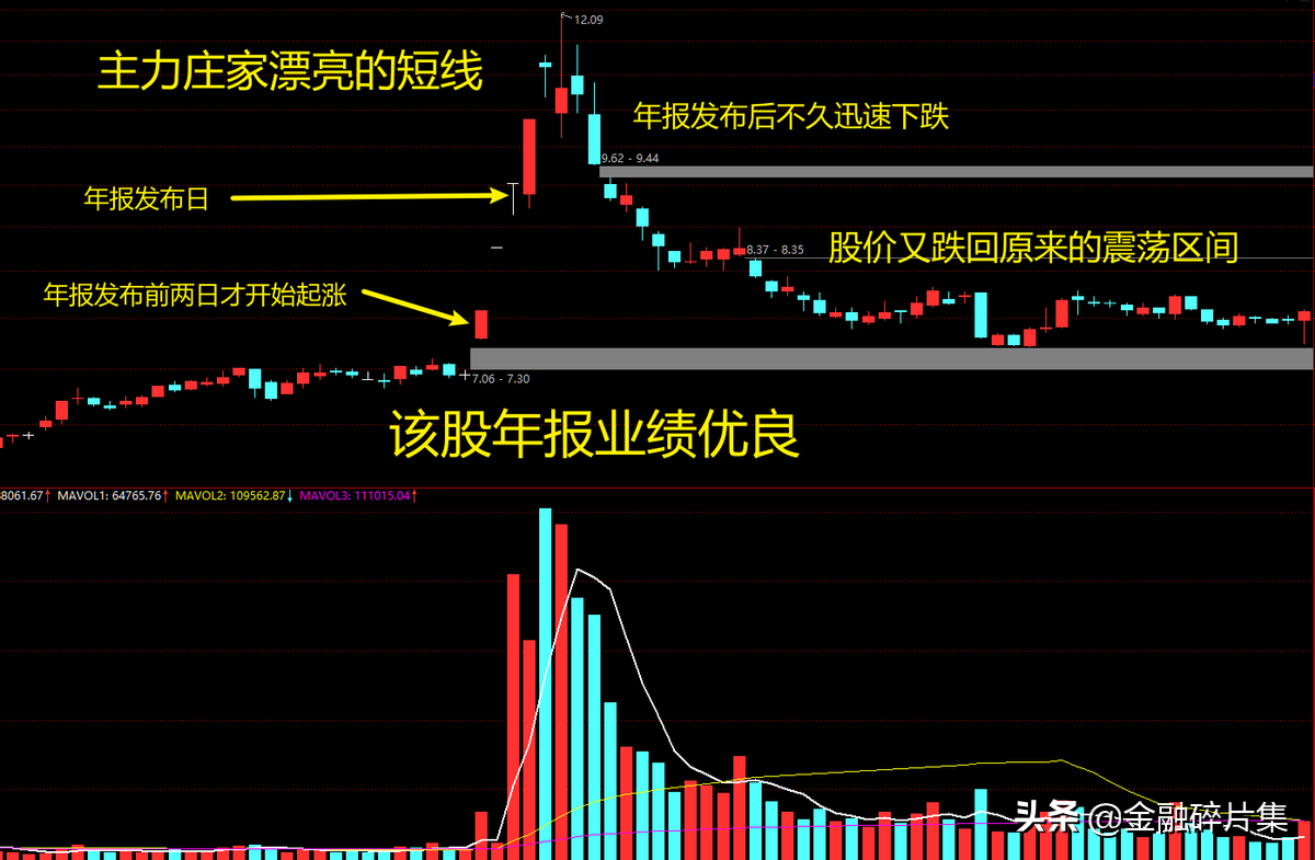 成交量精解7如何防备庄家设置的成交量陷阱？