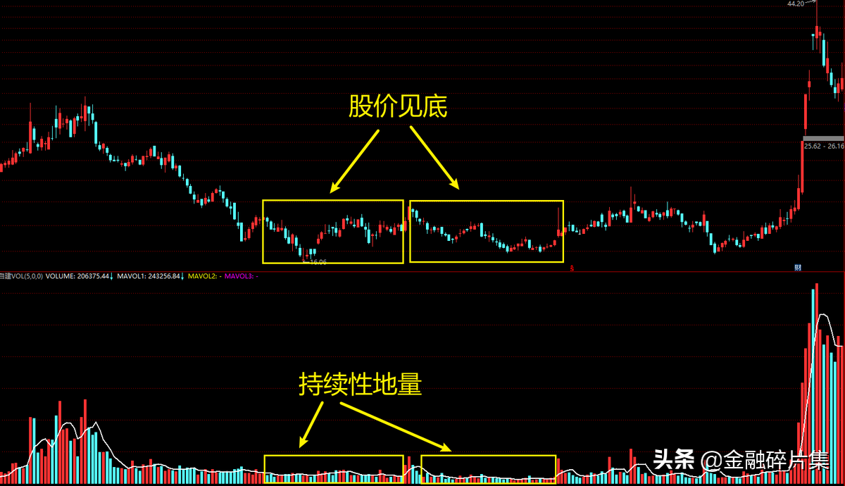 成交量精解9地量抄底法