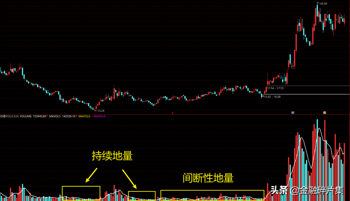 成交量精解9地量抄底法