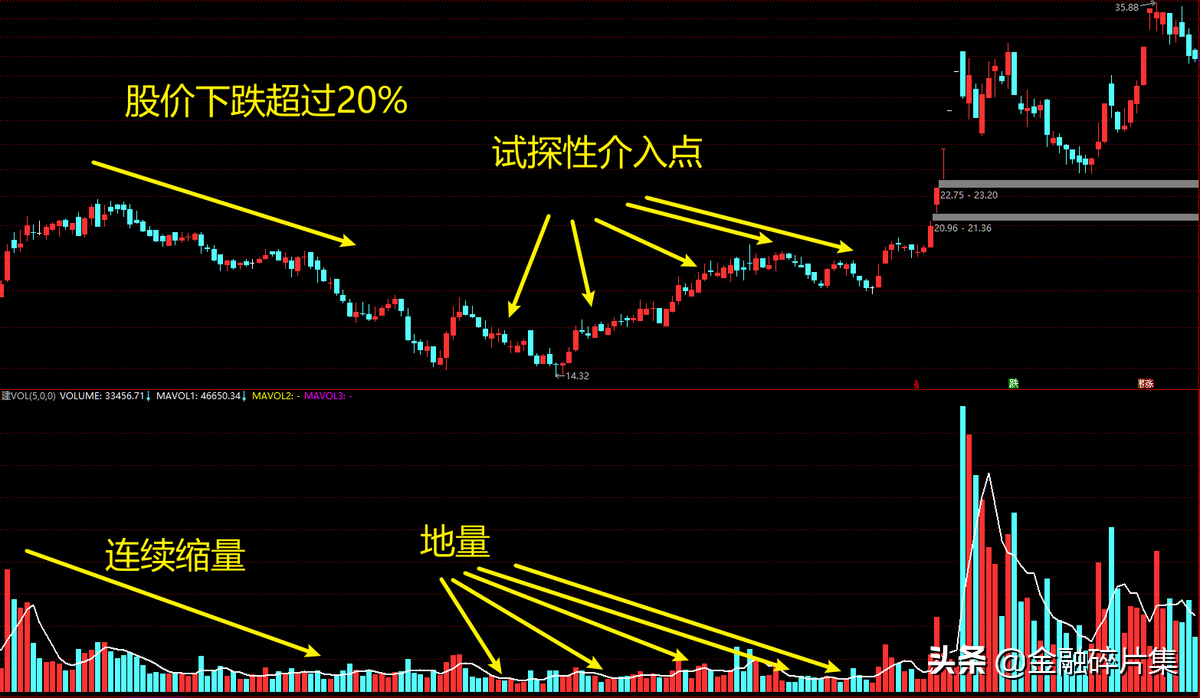 成交量精解9地量抄底法