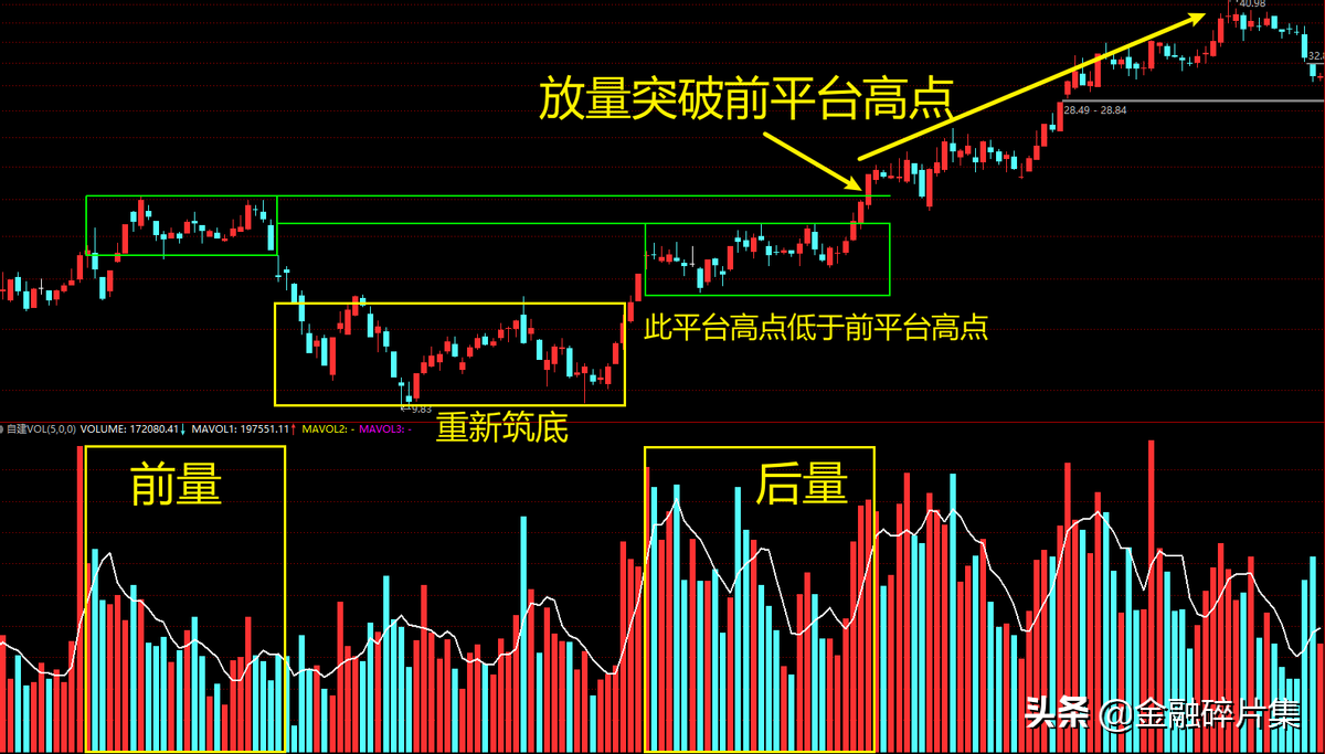 成交量精解10超量买入法