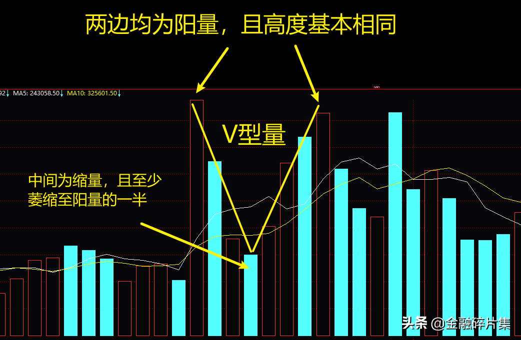 成交量精解11V型量短线战法