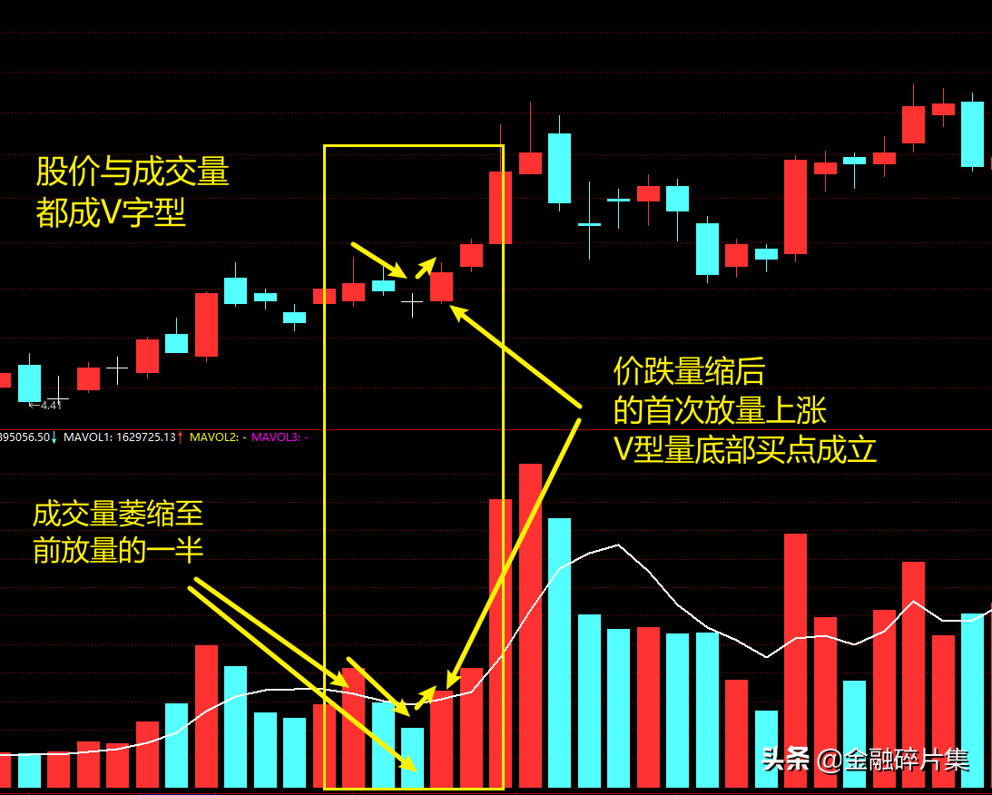 成交量精解11V型量短线战法