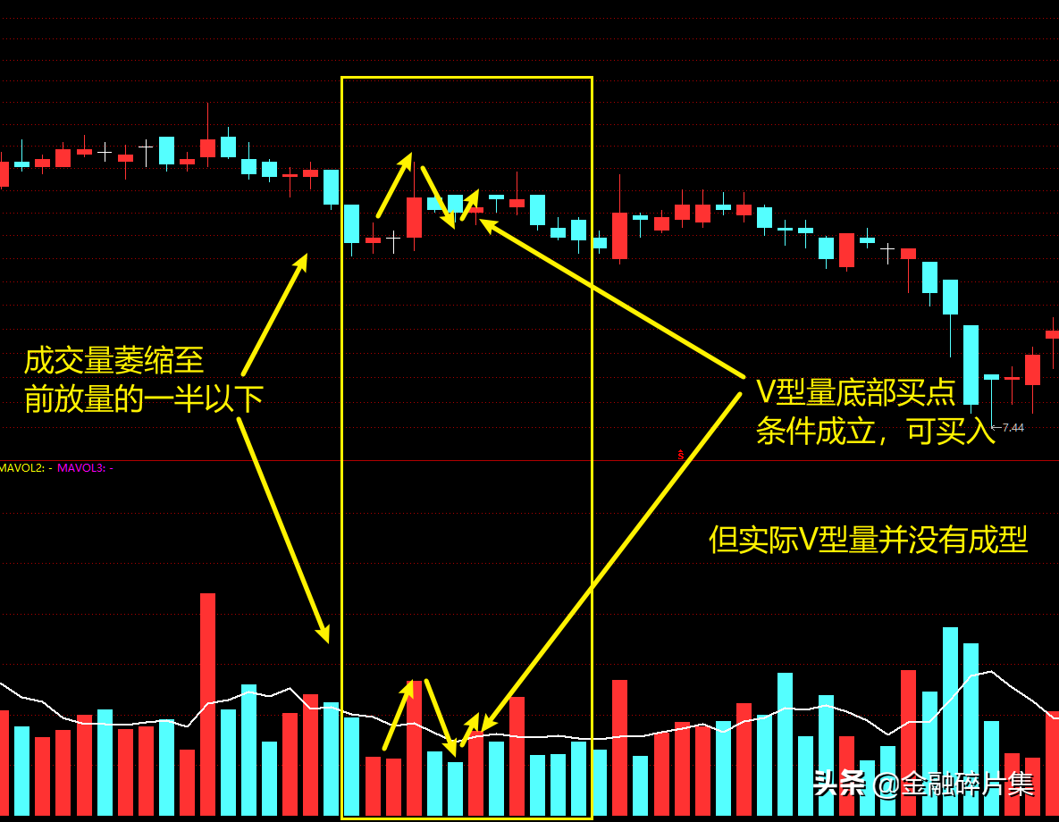 成交量精解11V型量短线战法