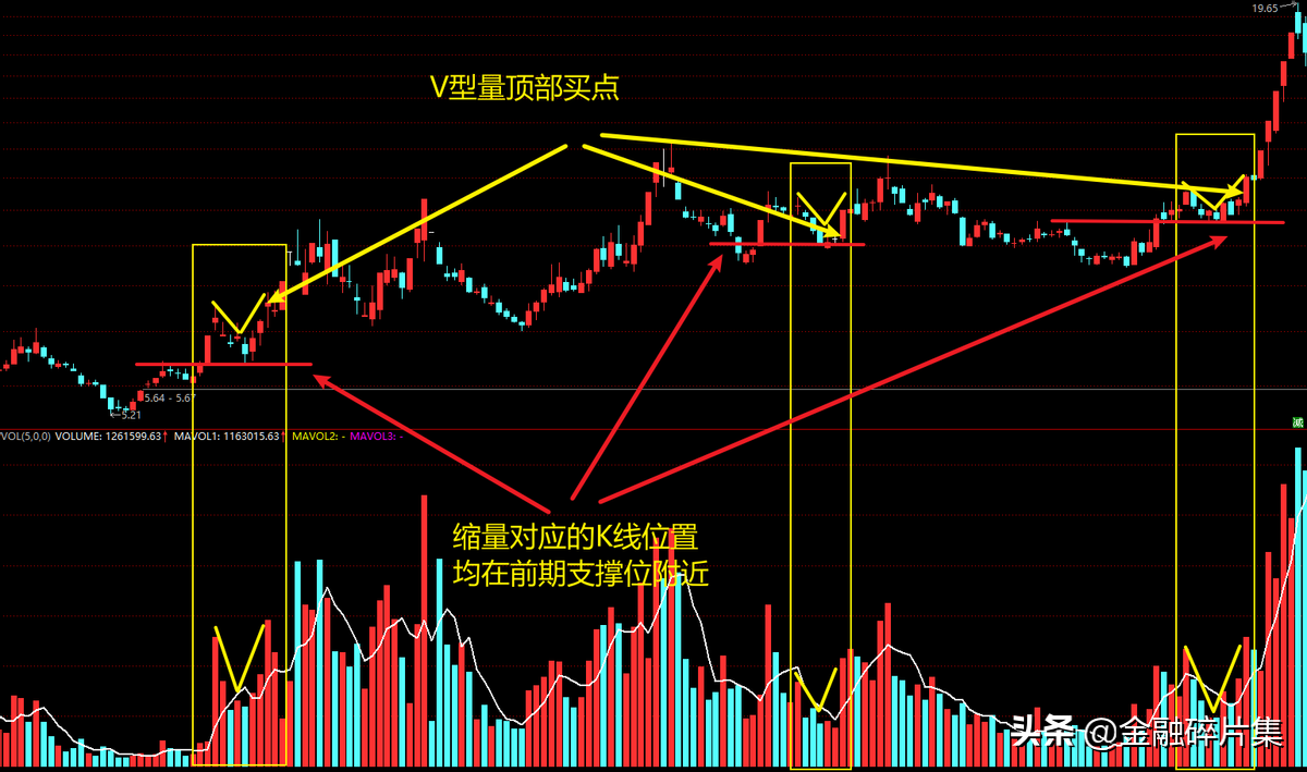 成交量精解11V型量短线战法