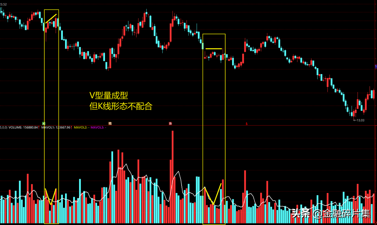 成交量精解11V型量短线战法