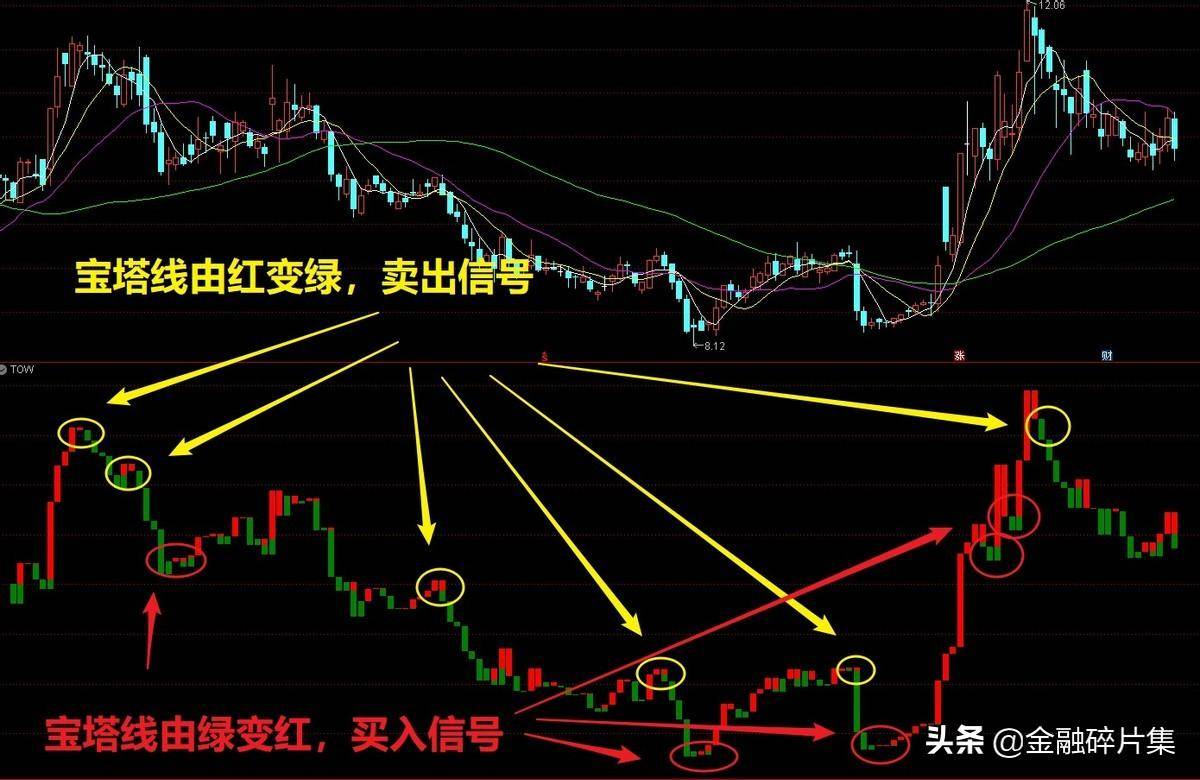 小众指标优选1宝塔线的应用技巧