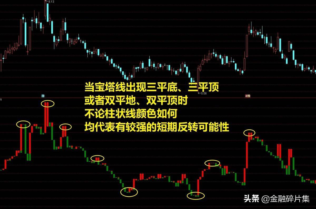 小众指标优选1宝塔线的应用技巧