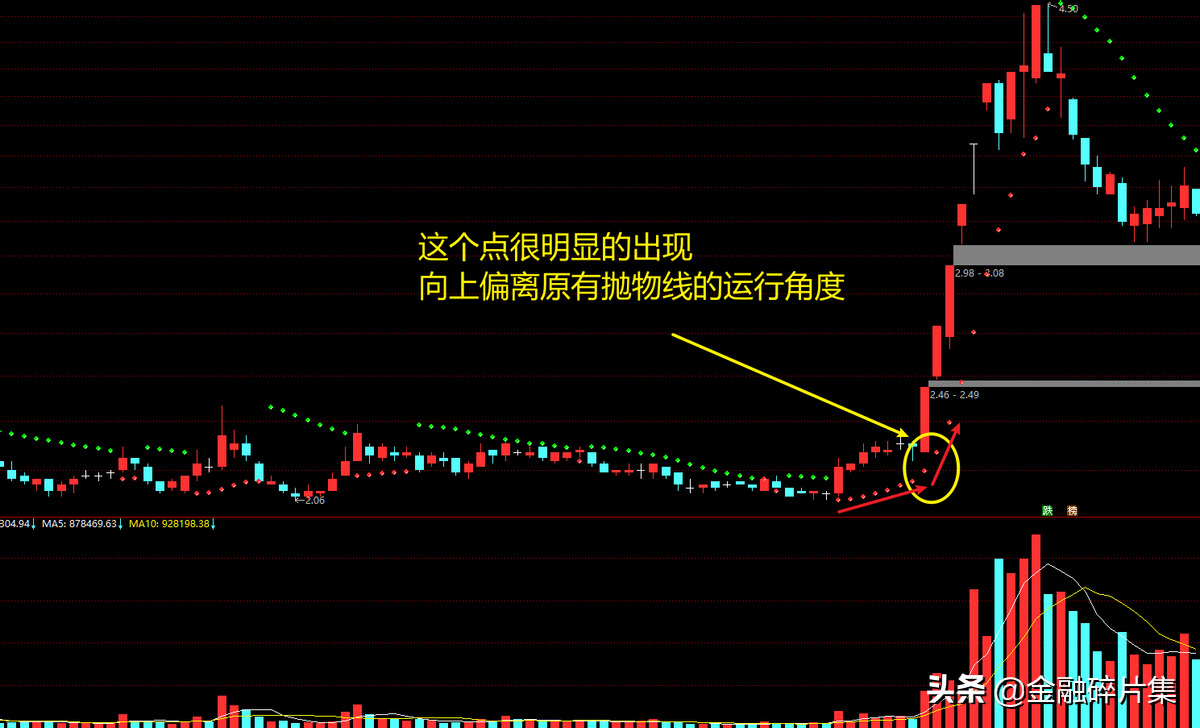 小众指标优选2止损利器SAR