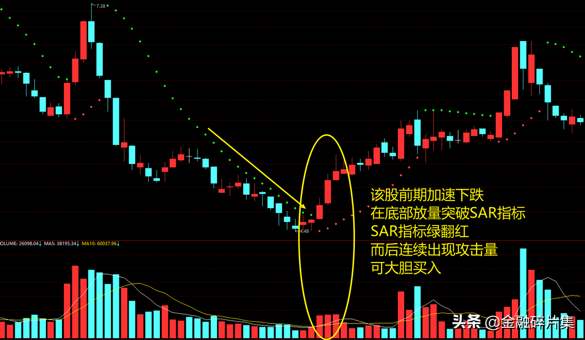 小众指标优选2止损利器SAR