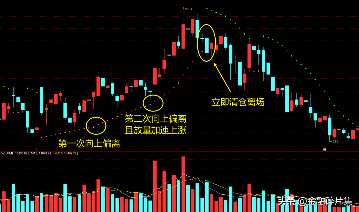 小众指标优选2止损利器SAR