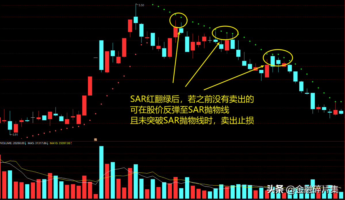 小众指标优选2止损利器SAR
