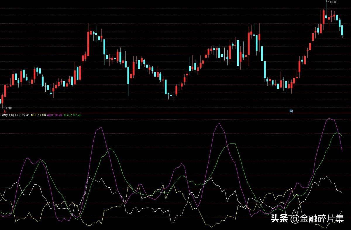 小众指标优选3趋向指标DMI的应用详解附超短线战法