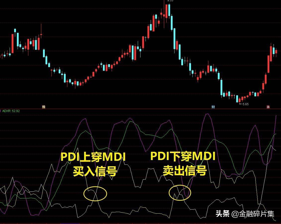 小众指标优选3趋向指标DMI的应用详解附超短线战法