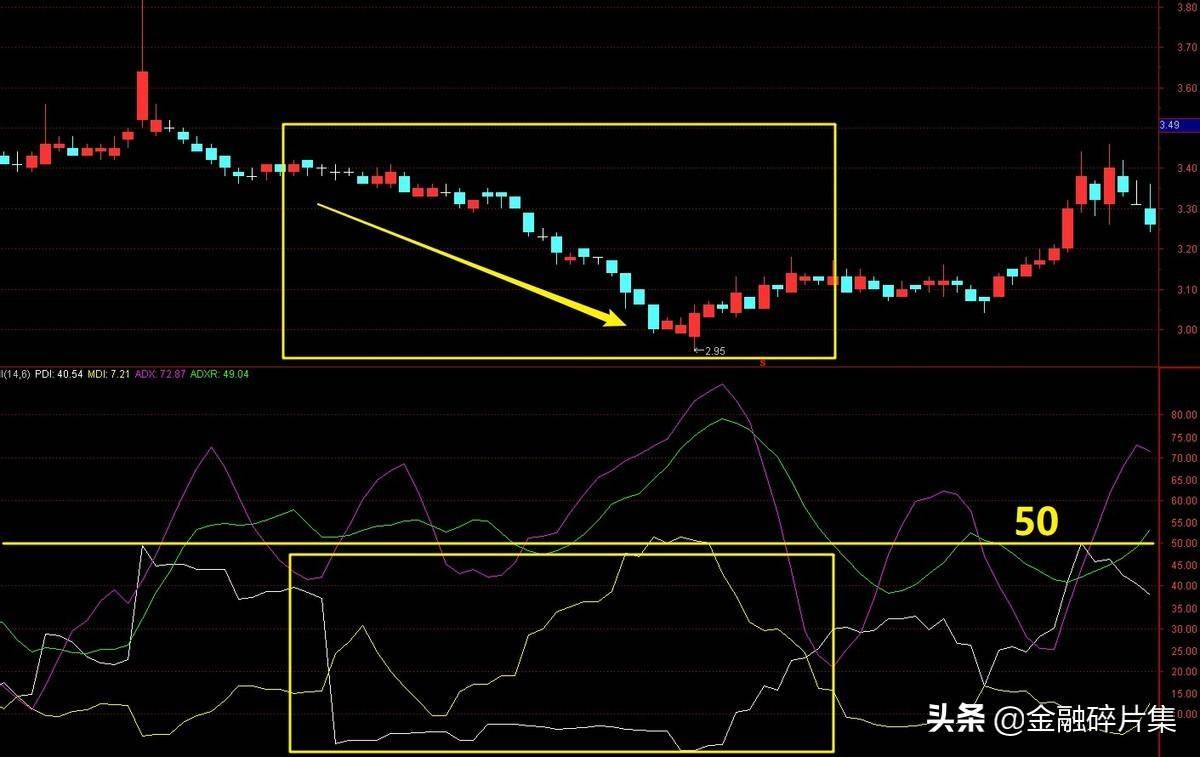 小众指标优选3趋向指标DMI的应用详解附超短线战法