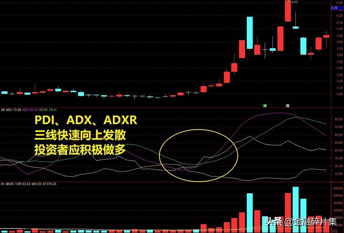 小众指标优选3趋向指标DMI的应用详解附超短线战法