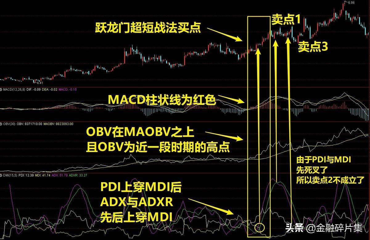 小众指标优选3趋向指标DMI的应用详解附超短线战法