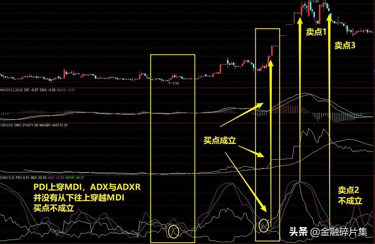 小众指标优选3趋向指标DMI的应用详解附超短线战法