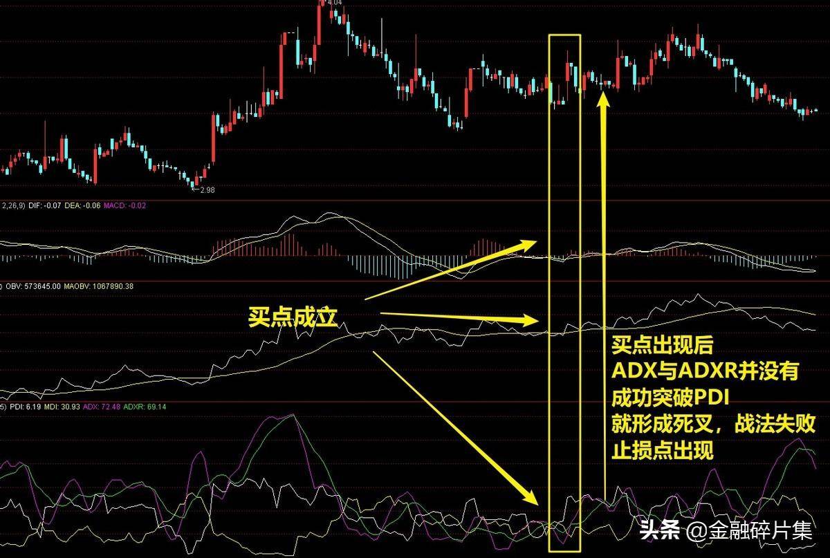 小众指标优选3趋向指标DMI的应用详解附超短线战法