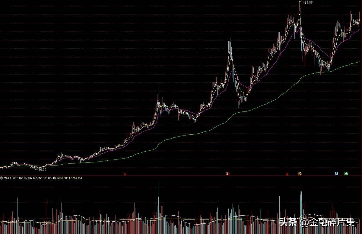 小众指标优选4成本均线CYC指标怎么用？