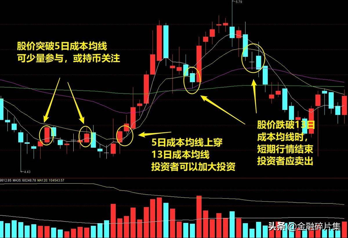 小众指标优选4成本均线CYC指标怎么用？