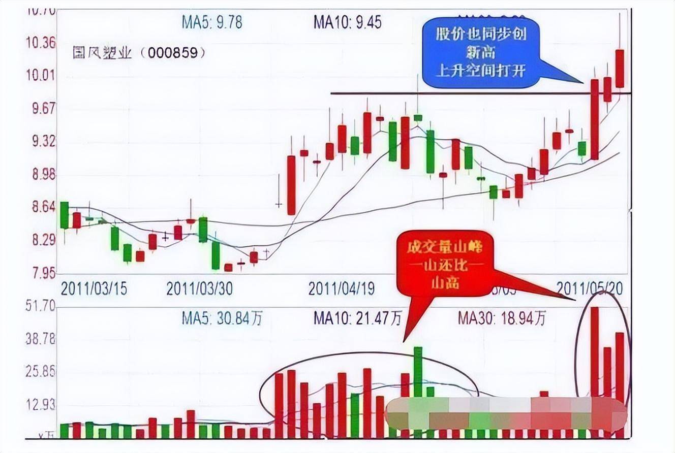 看懂成交量买股票十拿九稳